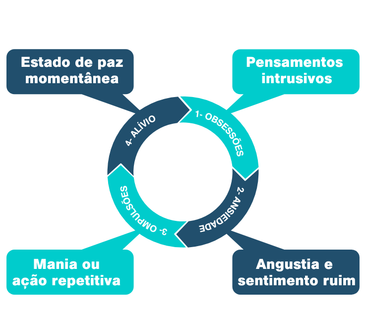 ciclo do toc e1767508116823